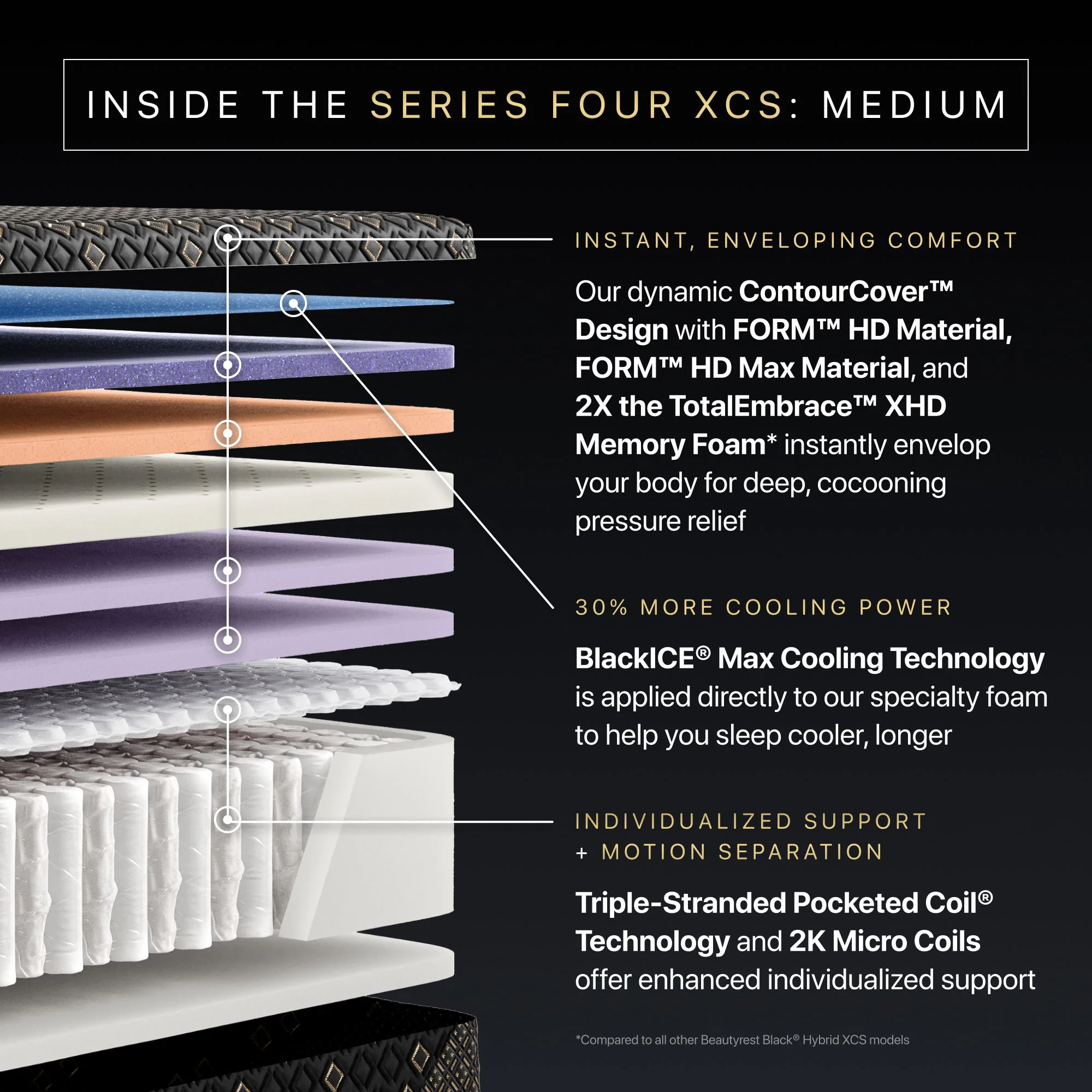 Beautyrest Black Hybrid - 15" Series Four XCS Medium Mattress - Image 3